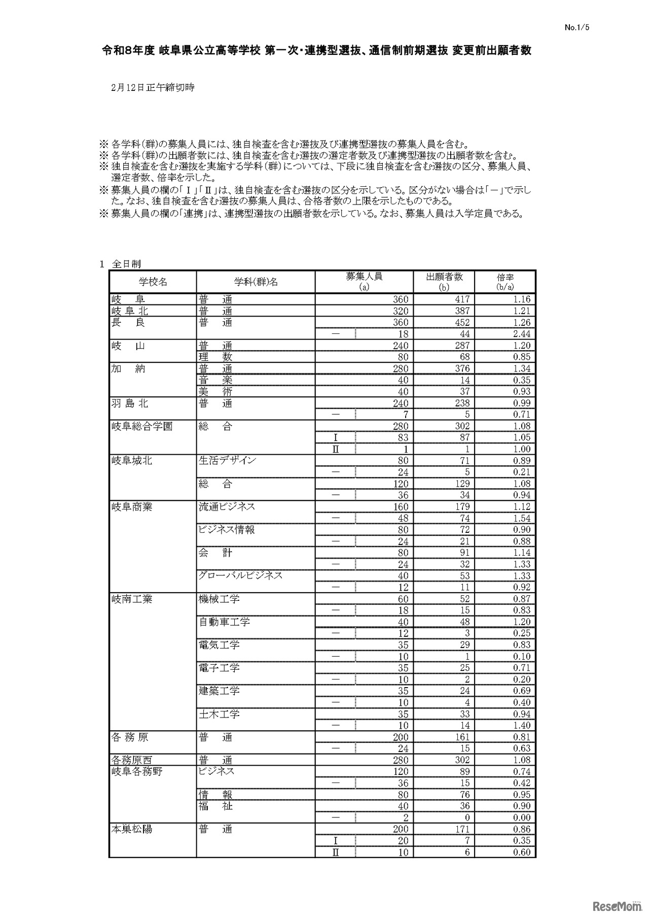 令和8年度 岐阜県公立高等学校 第一次・連携型選抜、通信制前期選抜 変更前出願者数