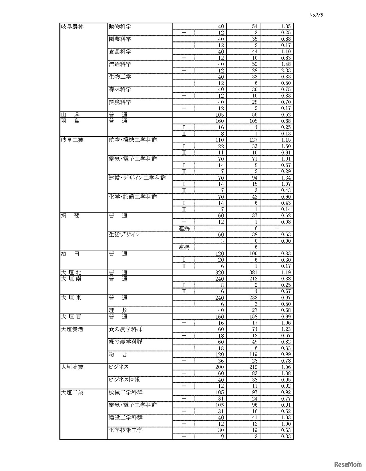令和8年度 岐阜県公立高等学校 第一次・連携型選抜、通信制前期選抜 変更前出願者数