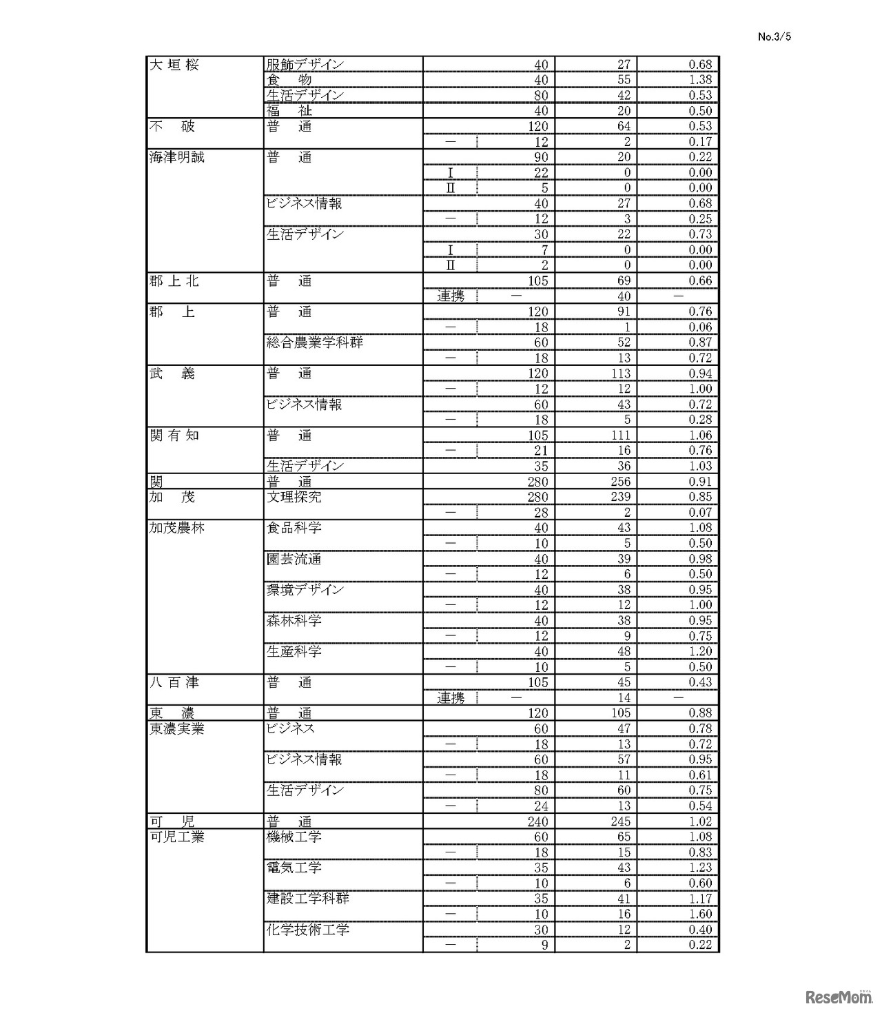 令和8年度 岐阜県公立高等学校 第一次・連携型選抜、通信制前期選抜 変更前出願者数