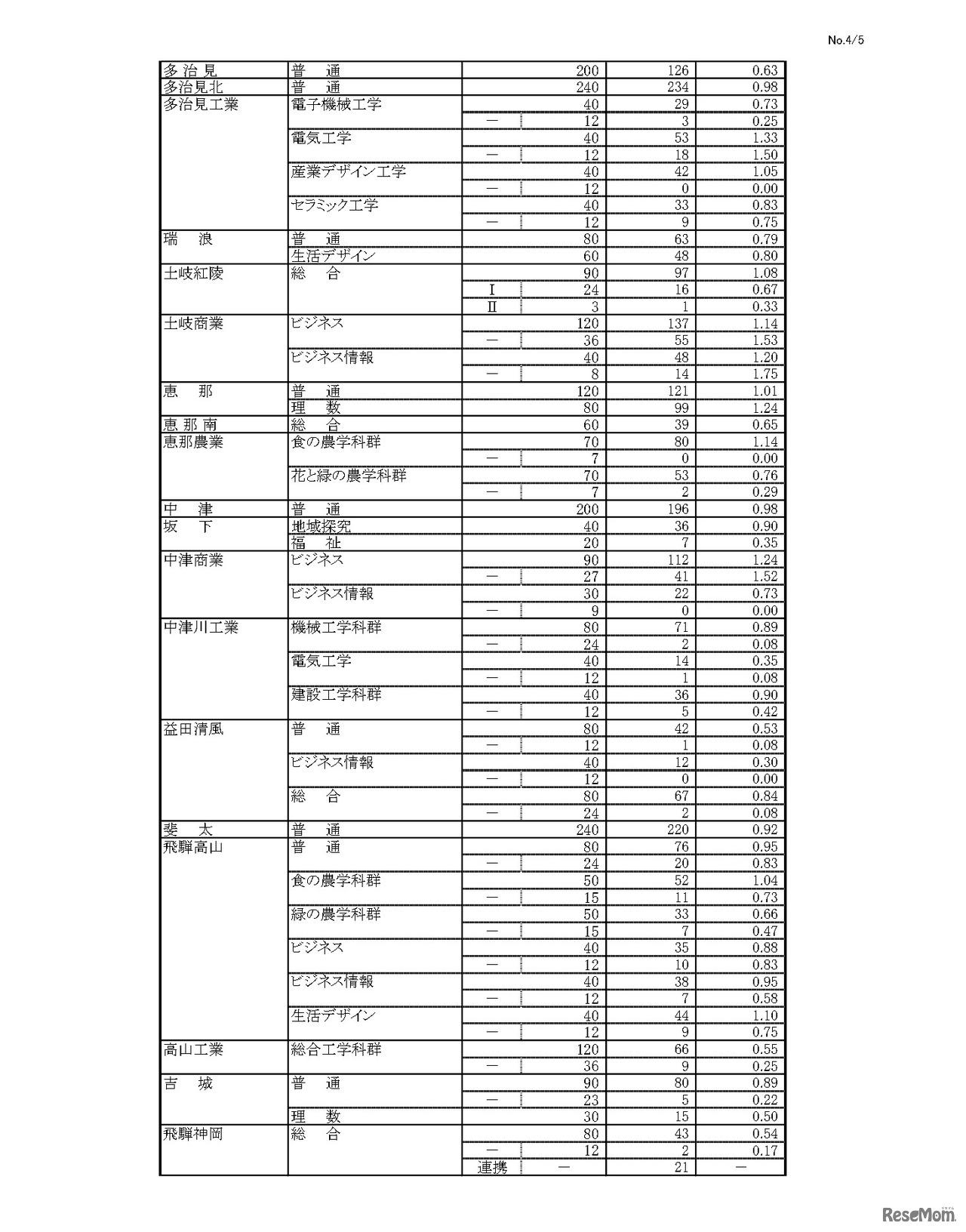 令和8年度 岐阜県公立高等学校 第一次・連携型選抜、通信制前期選抜 変更前出願者数