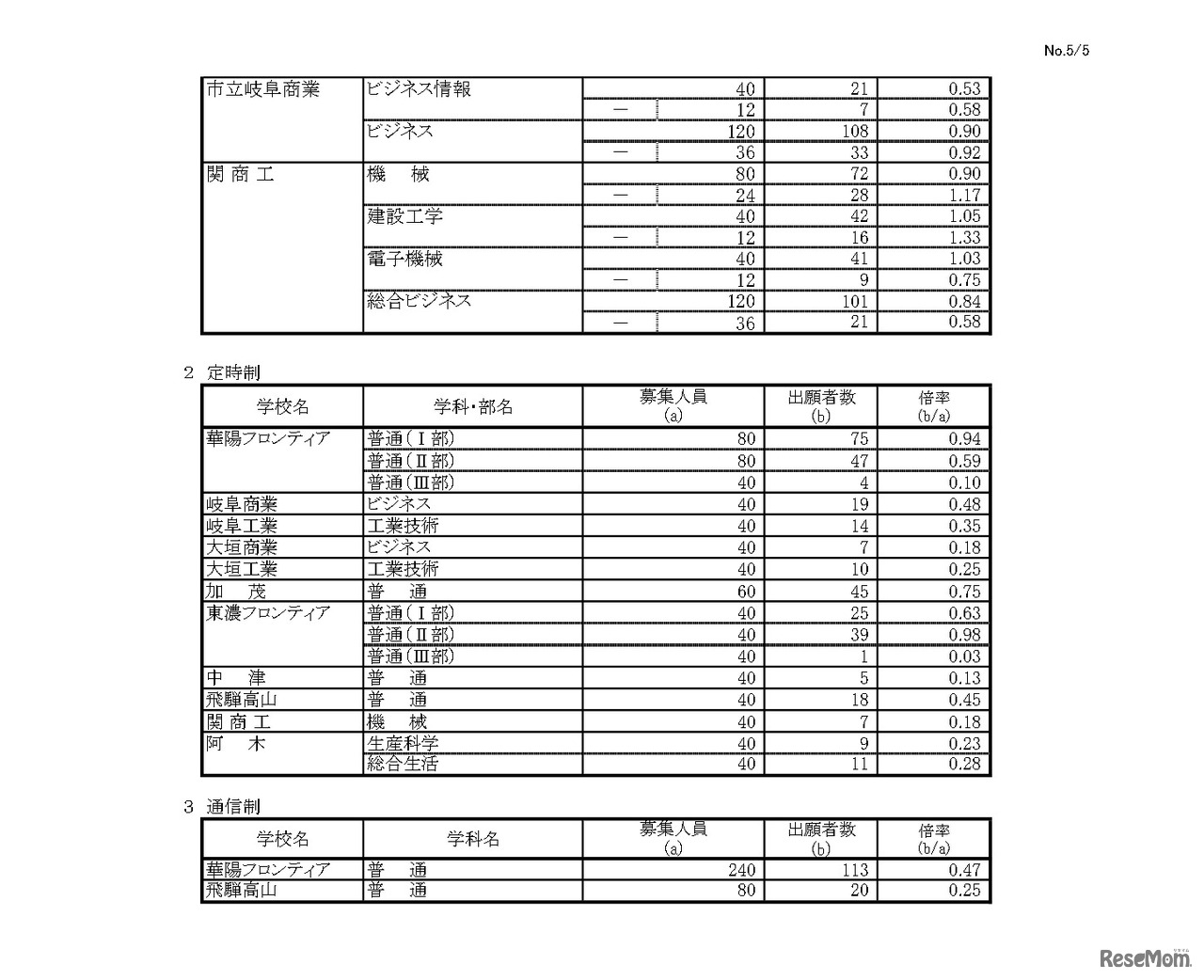 令和8年度 岐阜県公立高等学校 第一次・連携型選抜、通信制前期選抜 変更前出願者数