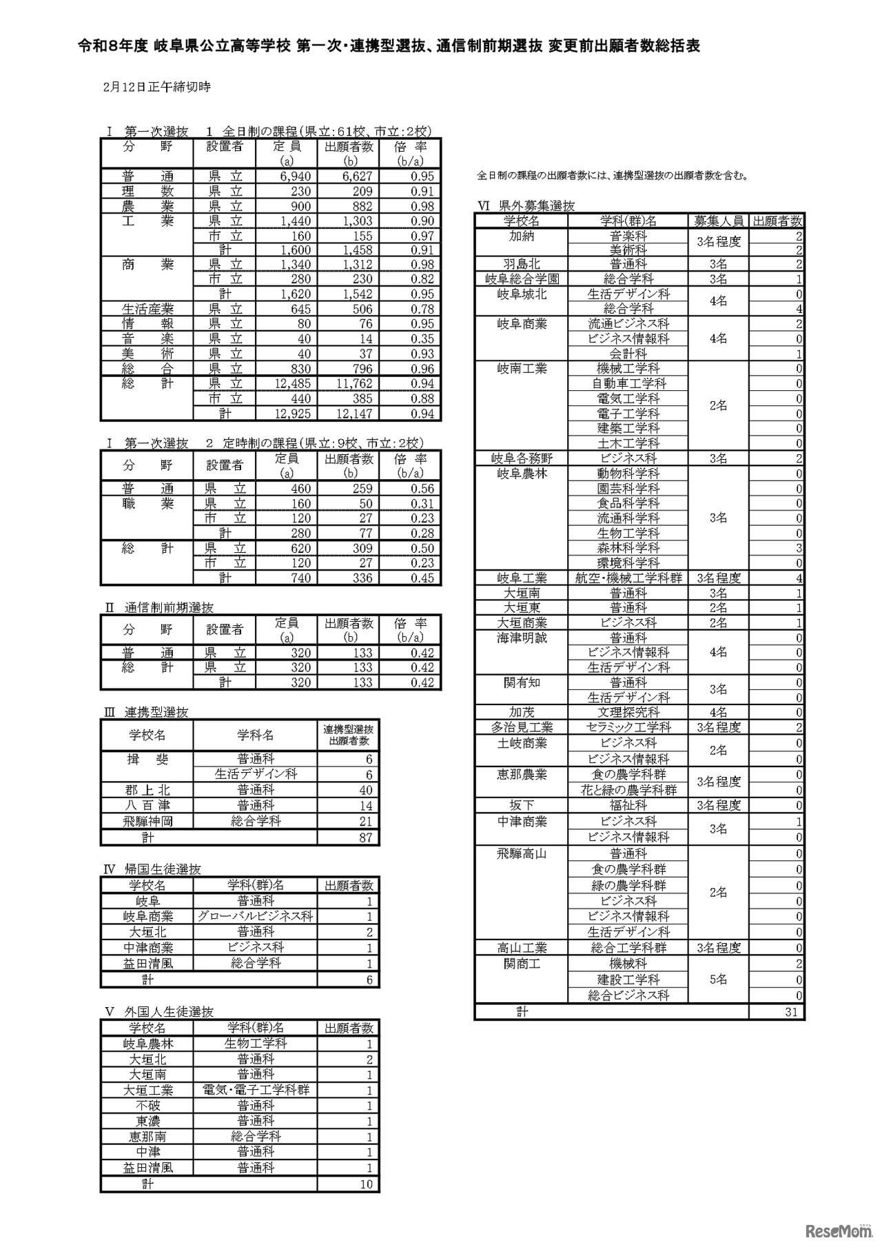 令和8年度 岐阜県公立高等学校 第一次・連携型選抜、通信制前期選抜 変更前出願者数総括表