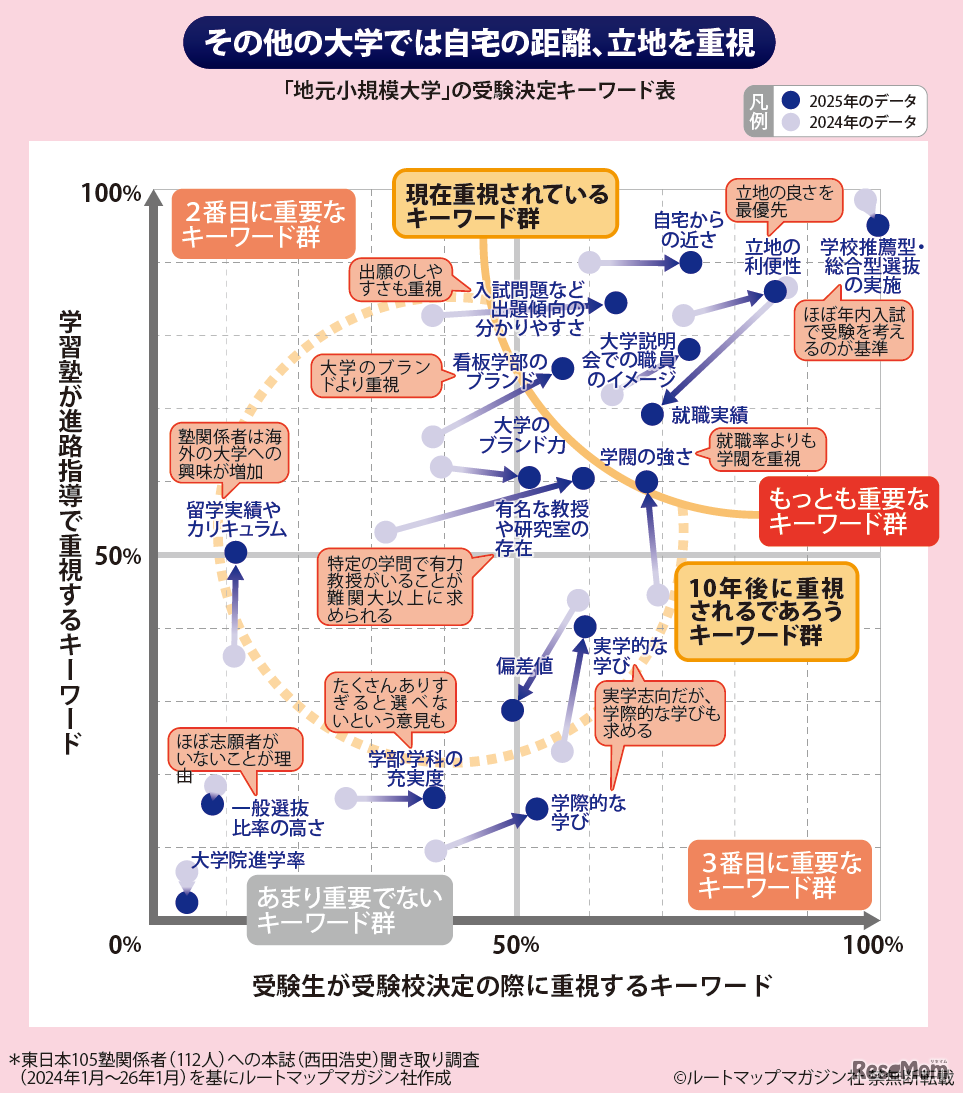 【大学受験】プロ112人調査で読み解く、大学選び最新マップ＜東日本編＞