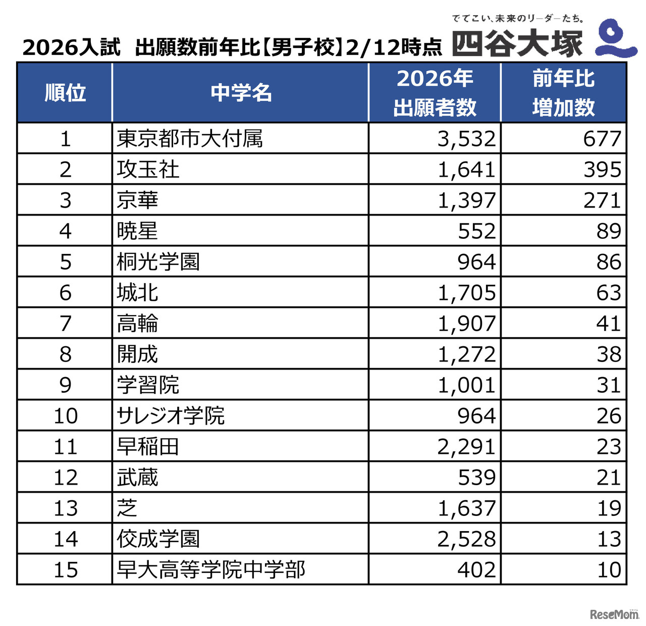 2026年度中学入試、出願者数前年度比（男子校）2026年2月12日時点