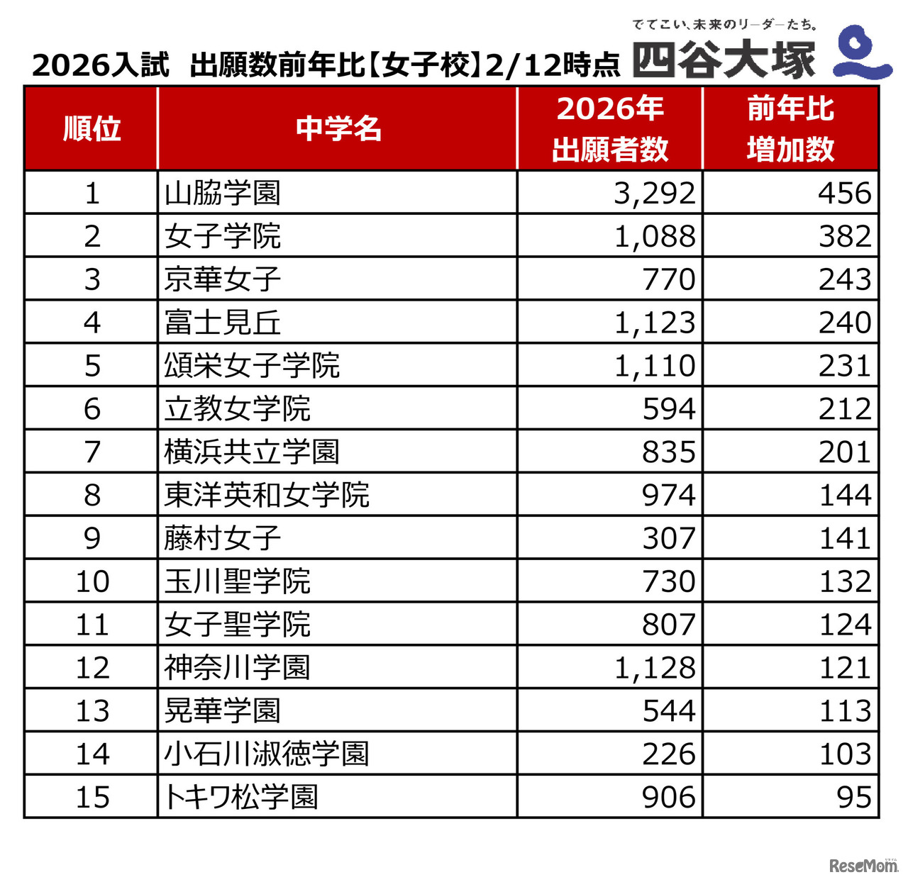 2026年度中学入試、出願者数前年度比（女子校）2026年2月12日時点