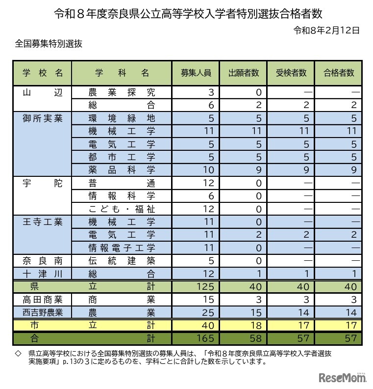 令和8年度奈良県公立高等学校入学者特別選抜合格者数