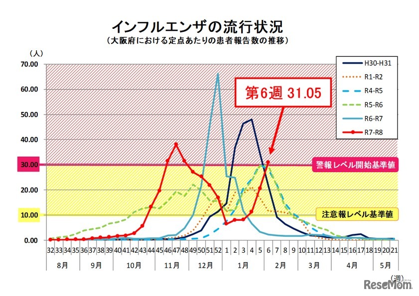 インフルエンザの流行状況（大阪府における定点あたりの患者報告数の推移）
