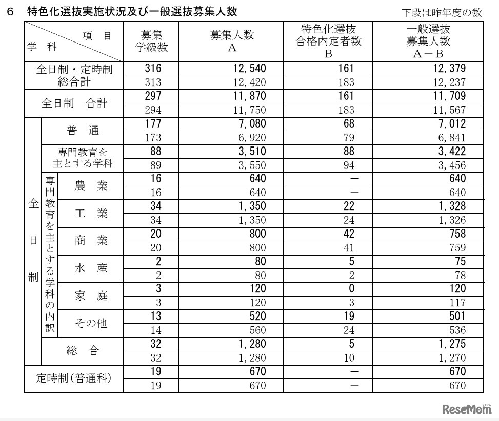 特色化選抜実施状況・一般選抜募集人数