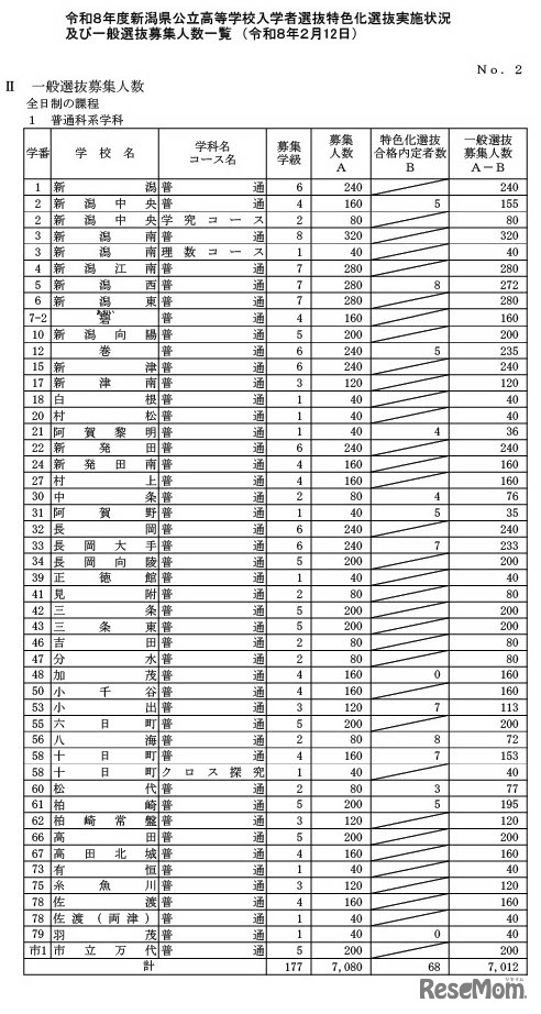 一般選抜募集人数（全日制の課程）
