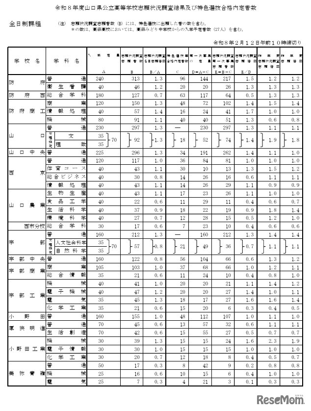 令和8年度山口県公立高等学校志願状況調査結果および特色選抜合格内定者数（全日制）