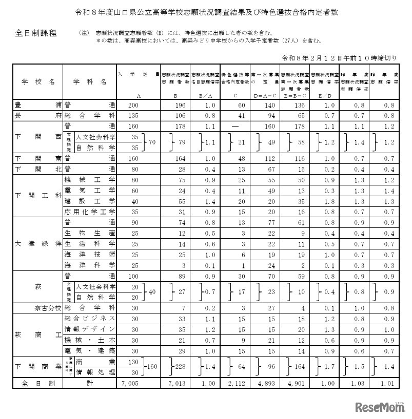 令和8年度山口県公立高等学校志願状況調査結果および特色選抜合格内定者数（全日制）