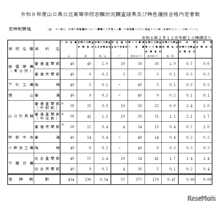 令和8年度山口県公立高等学校志願状況調査結果および特色選抜合格内定者数（定時制）