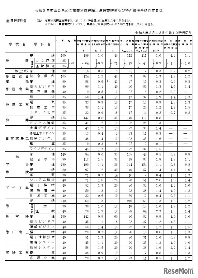 令和8年度山口県公立高等学校志願状況調査結果および特色選抜合格内定者数（全日制）