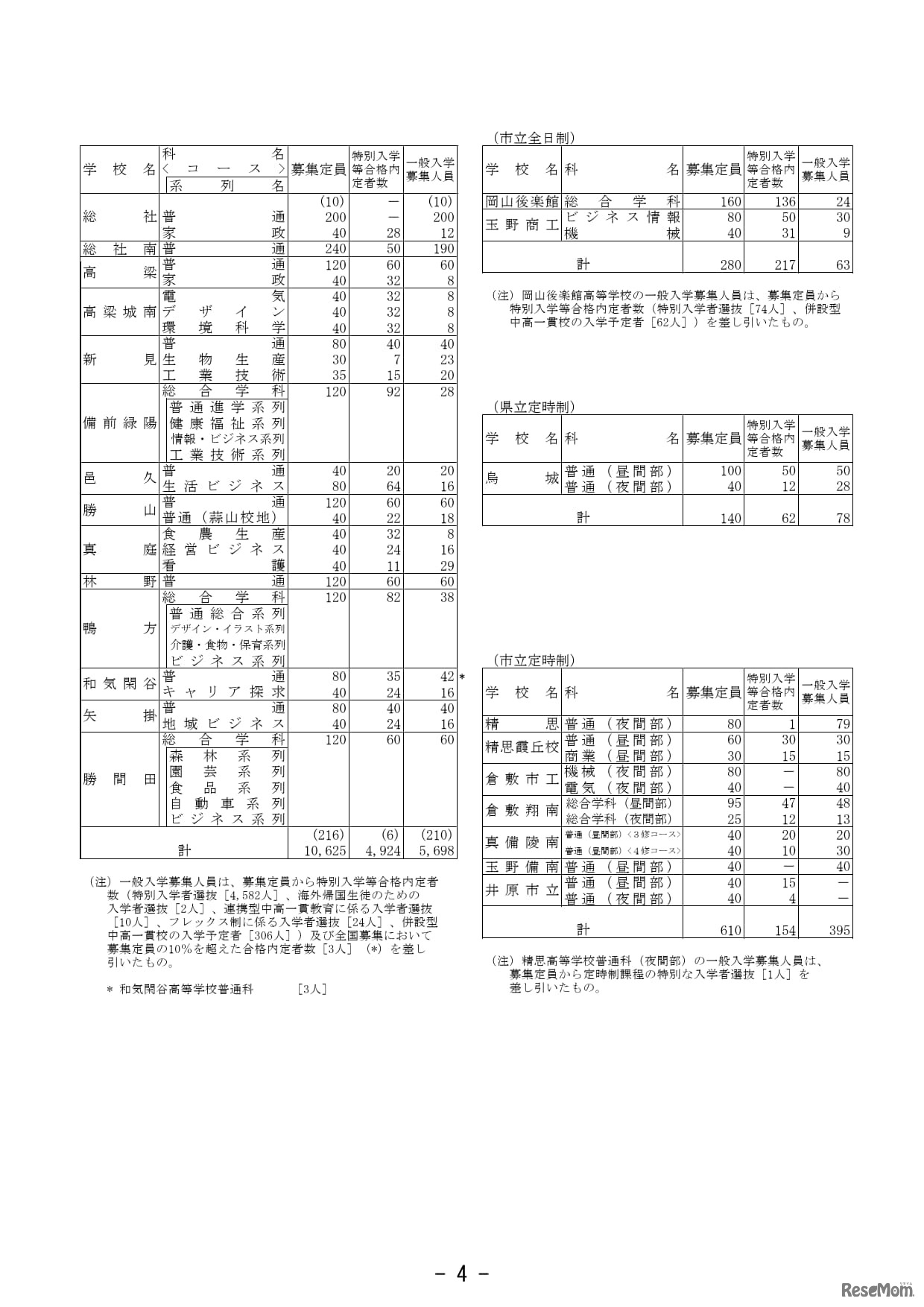 特別入学者選抜等合格内定者数および一般入学者選抜募集人員