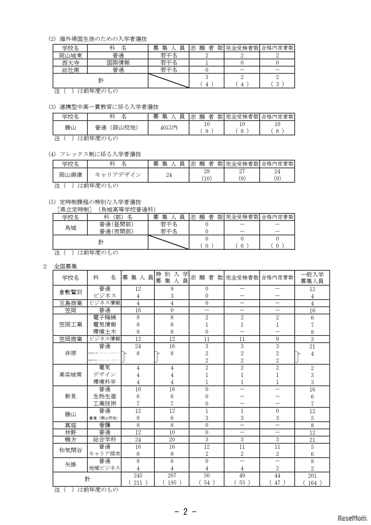 各入学者選抜の状況