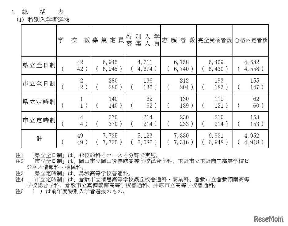 特別入学者選抜　総括表