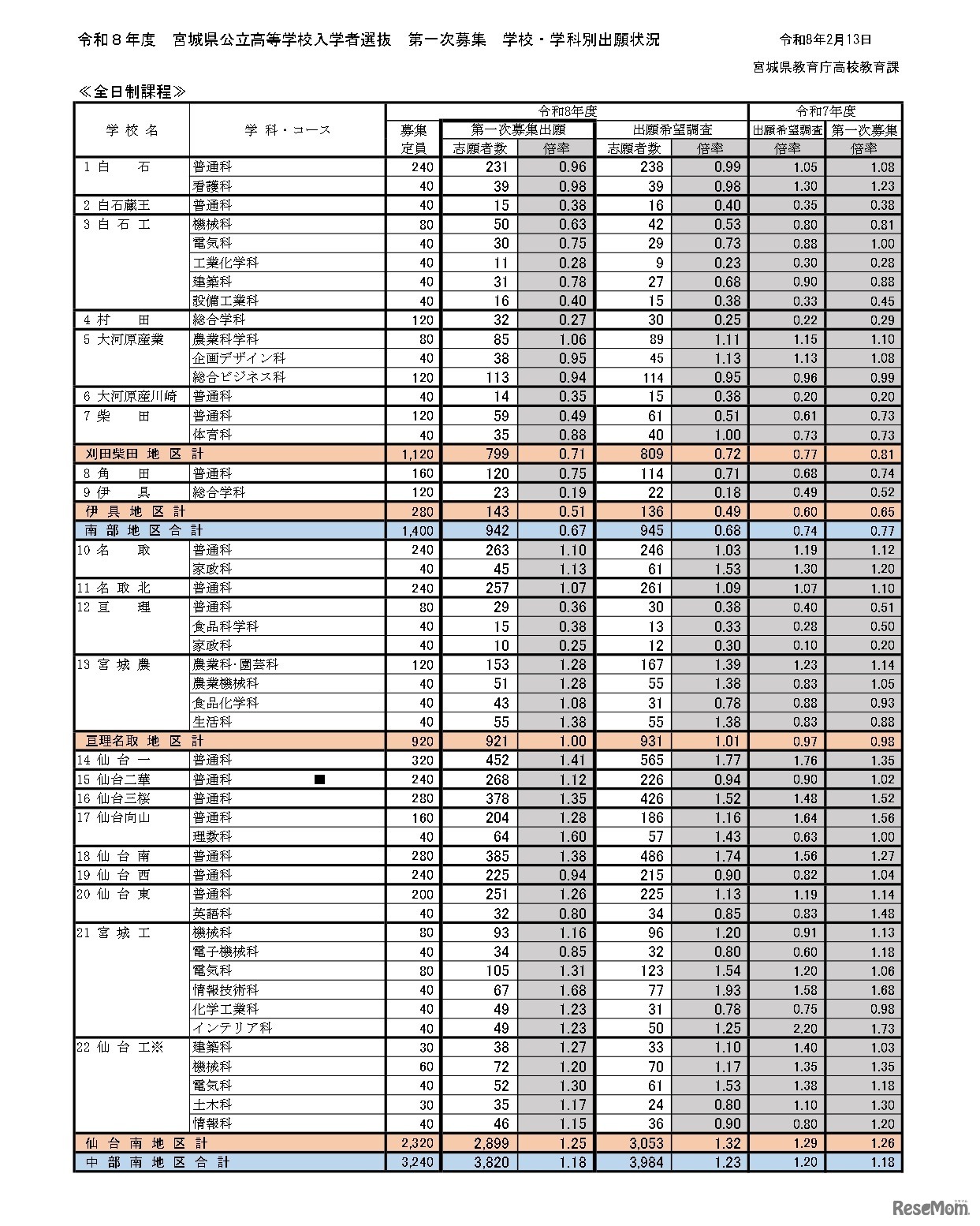 令和8年度宮城県公立高等学校入学者選抜、第一次募集学校・学科別出願状況（全日制課程）出願希望調査第一次募集出願
