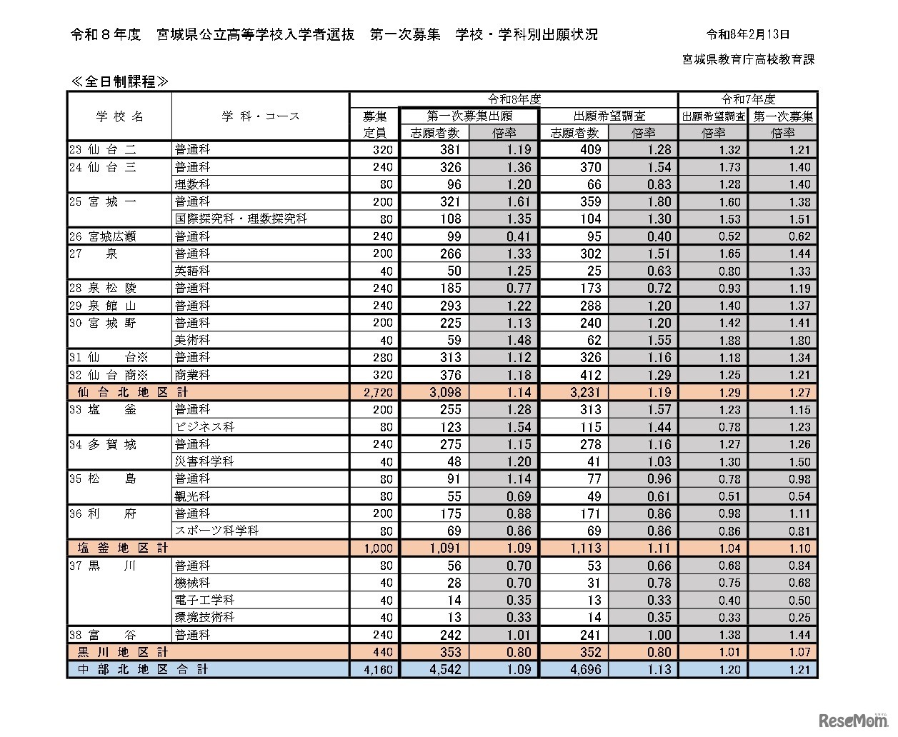 令和8年度宮城県公立高等学校入学者選抜、第一次募集学校・学科別出願状況（全日制課程）