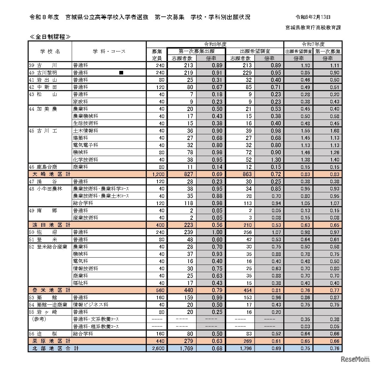 令和8年度宮城県公立高等学校入学者選抜、第一次募集学校・学科別出願状況（全日制課程）