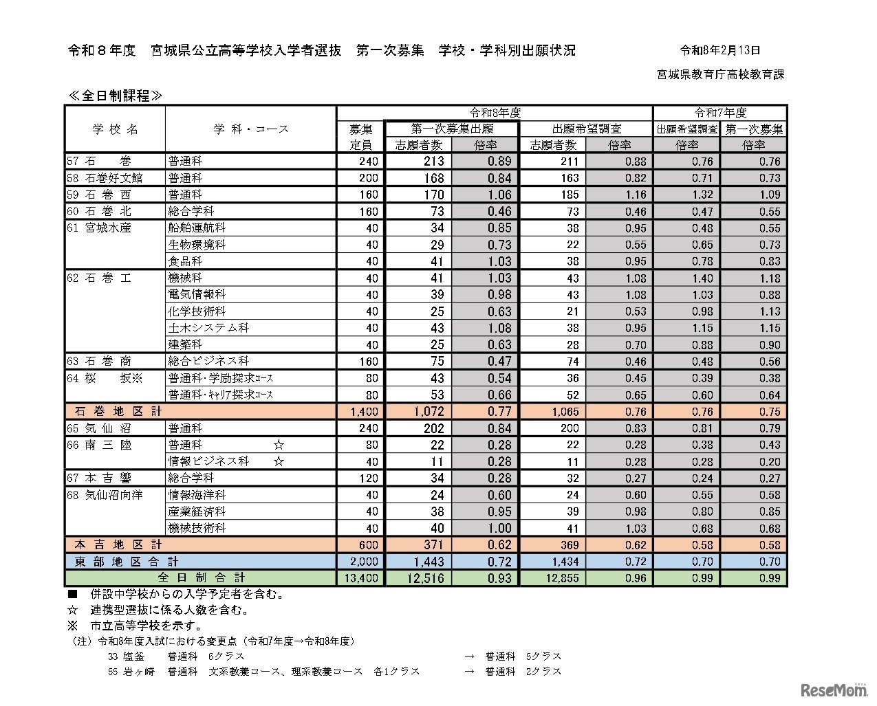令和8年度宮城県公立高等学校入学者選抜、第一次募集学校・学科別出願状況（全日制課程）