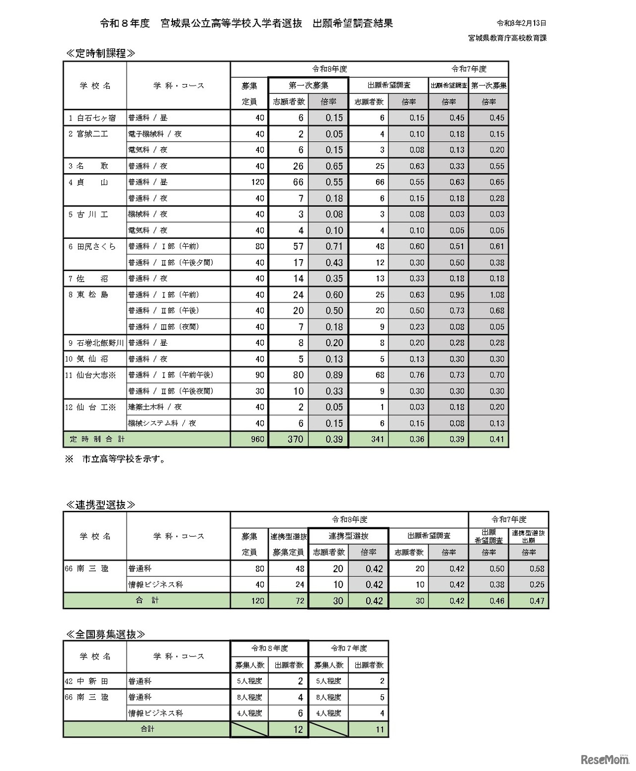 令和8年度宮城県公立高等学校入学者選抜、第一次募集学校・学科別出願状況