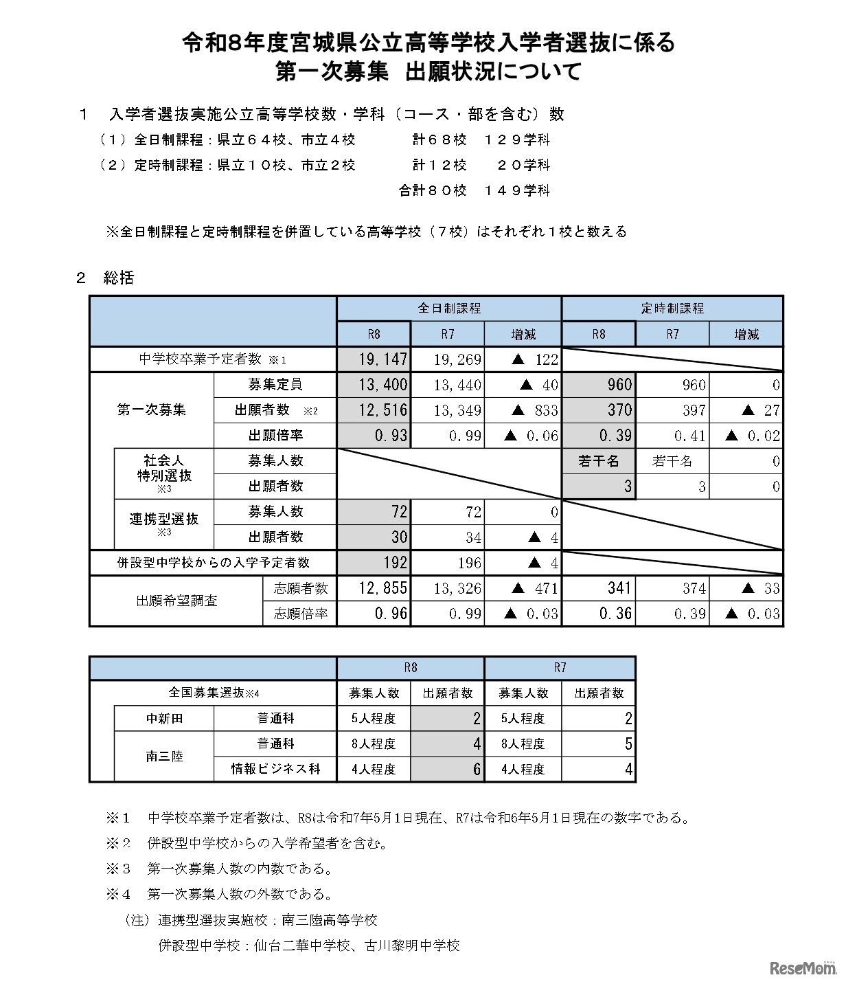 令和8年度宮城県公立高等学校入学者選抜に係る第一次募集、出願状況について