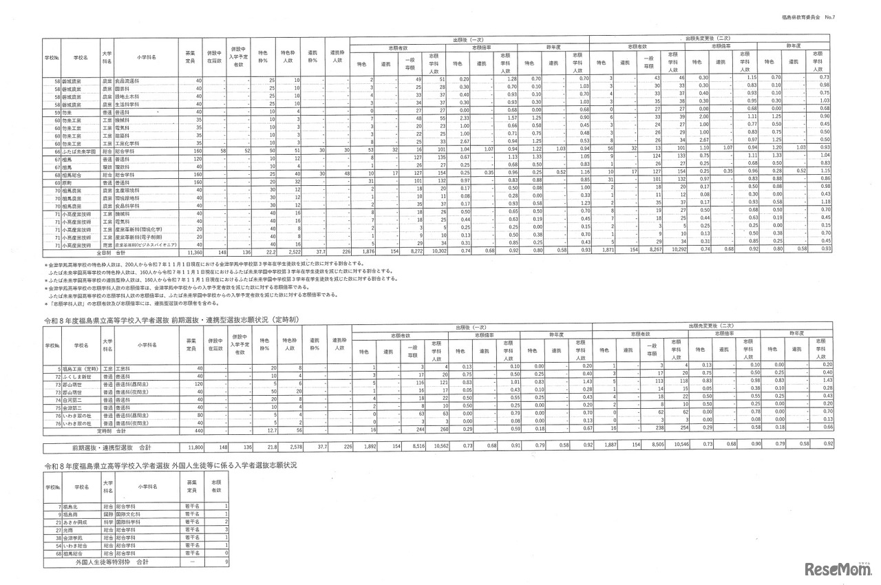 令和8年度県立高等学校入学者選抜前期選抜および連携型選抜志願状況（出願先変更後）