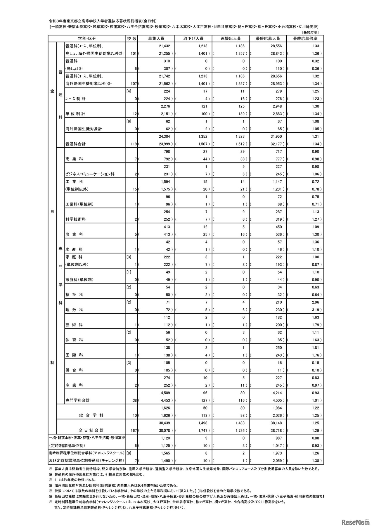 入学者選抜応募状況（最終応募状況）総括表