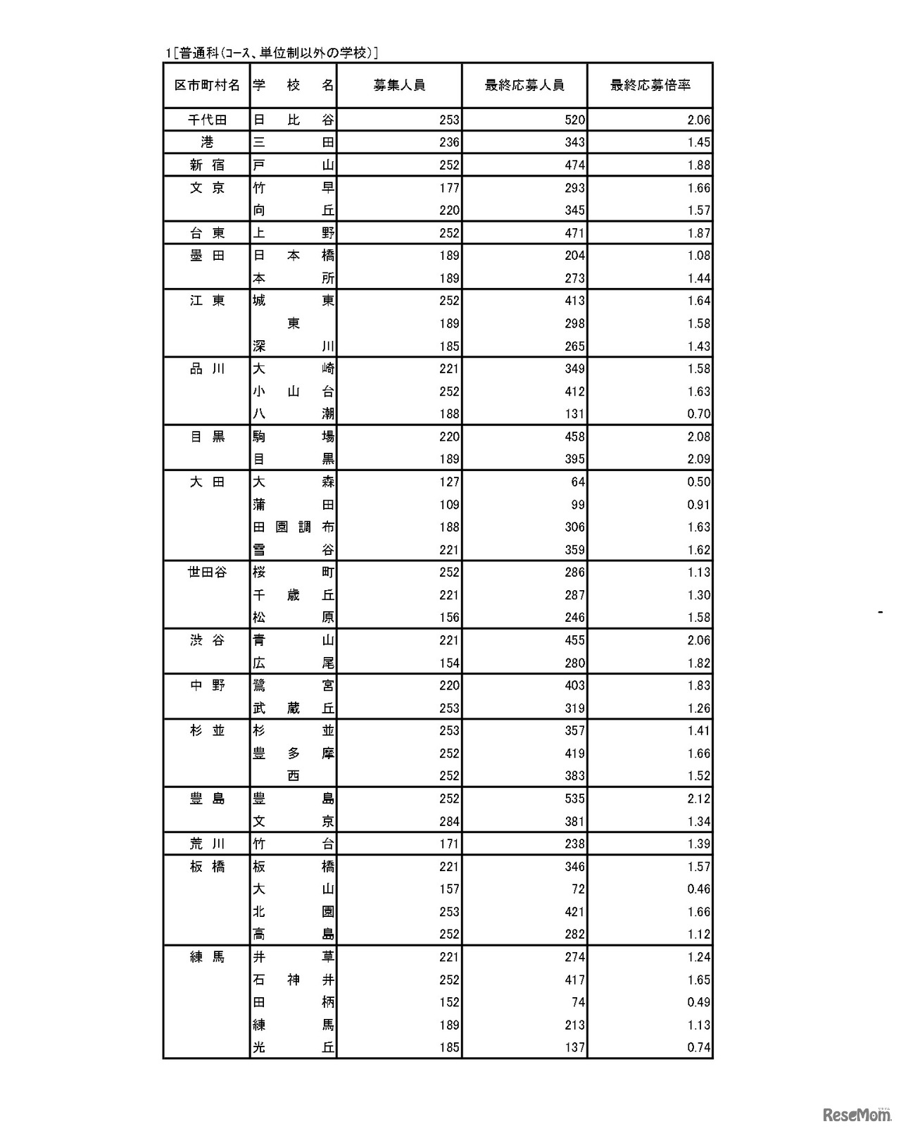 入学者選抜応募状況（最終応募状況）普通科（コース・単位制以外）