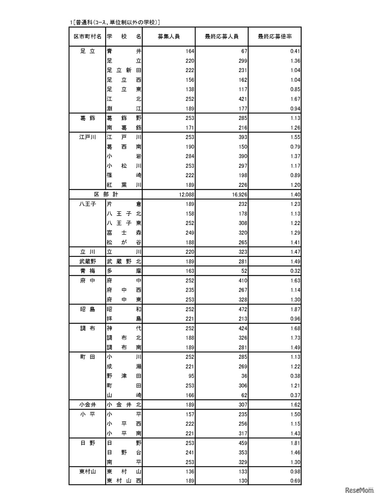 入学者選抜応募状況（最終応募状況）普通科（コース・単位制以外）