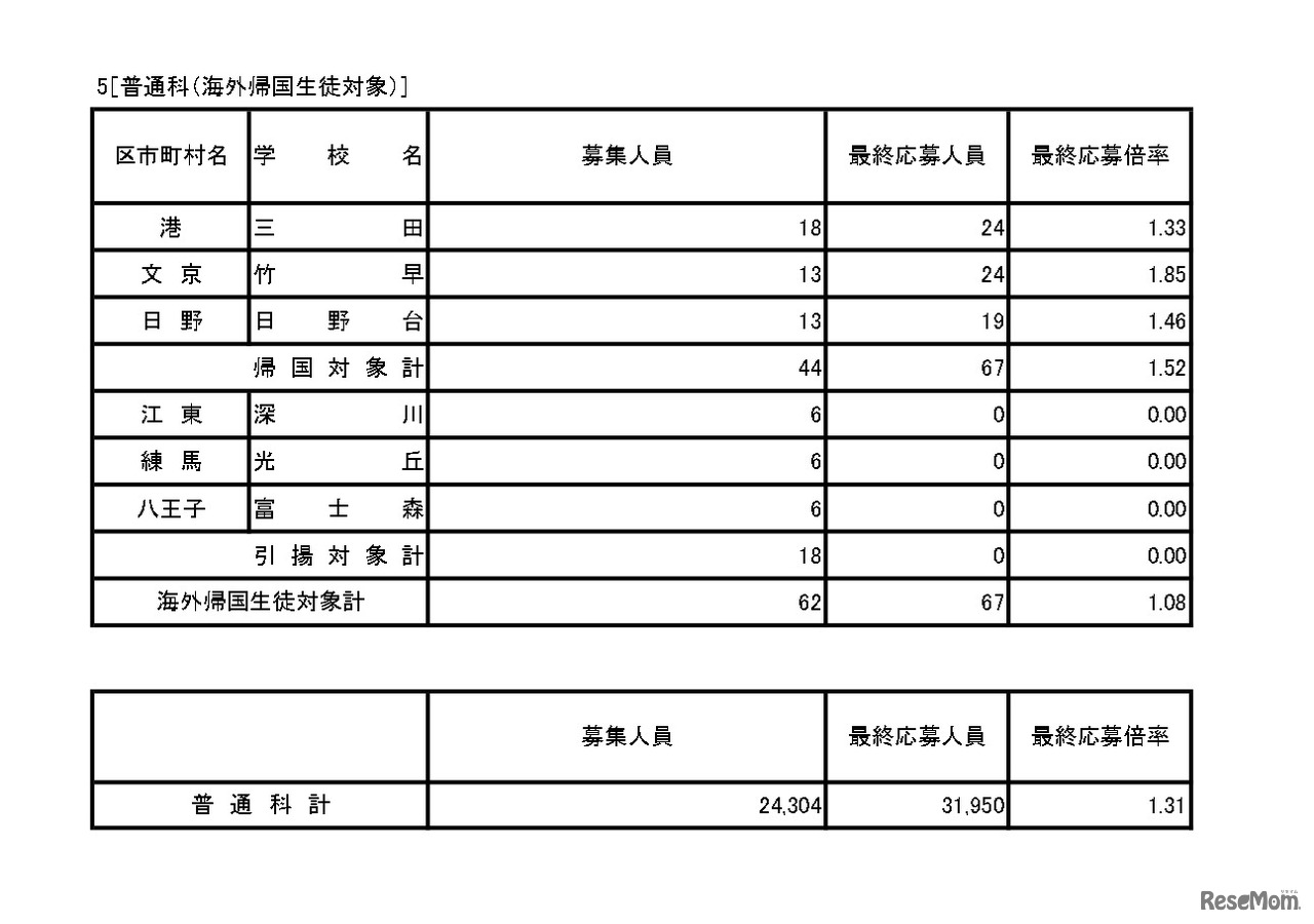入学者選抜応募状況（最終応募状況）普通科（コース・単位制・海外帰国生徒対象）