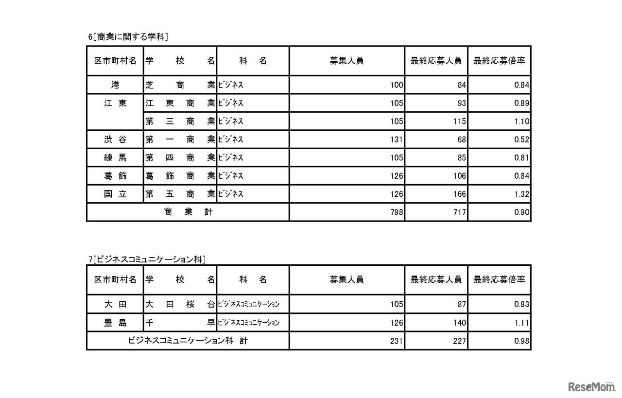 入学者選抜応募状況（最終応募状況）専門学科・定時制課程（単位制）
