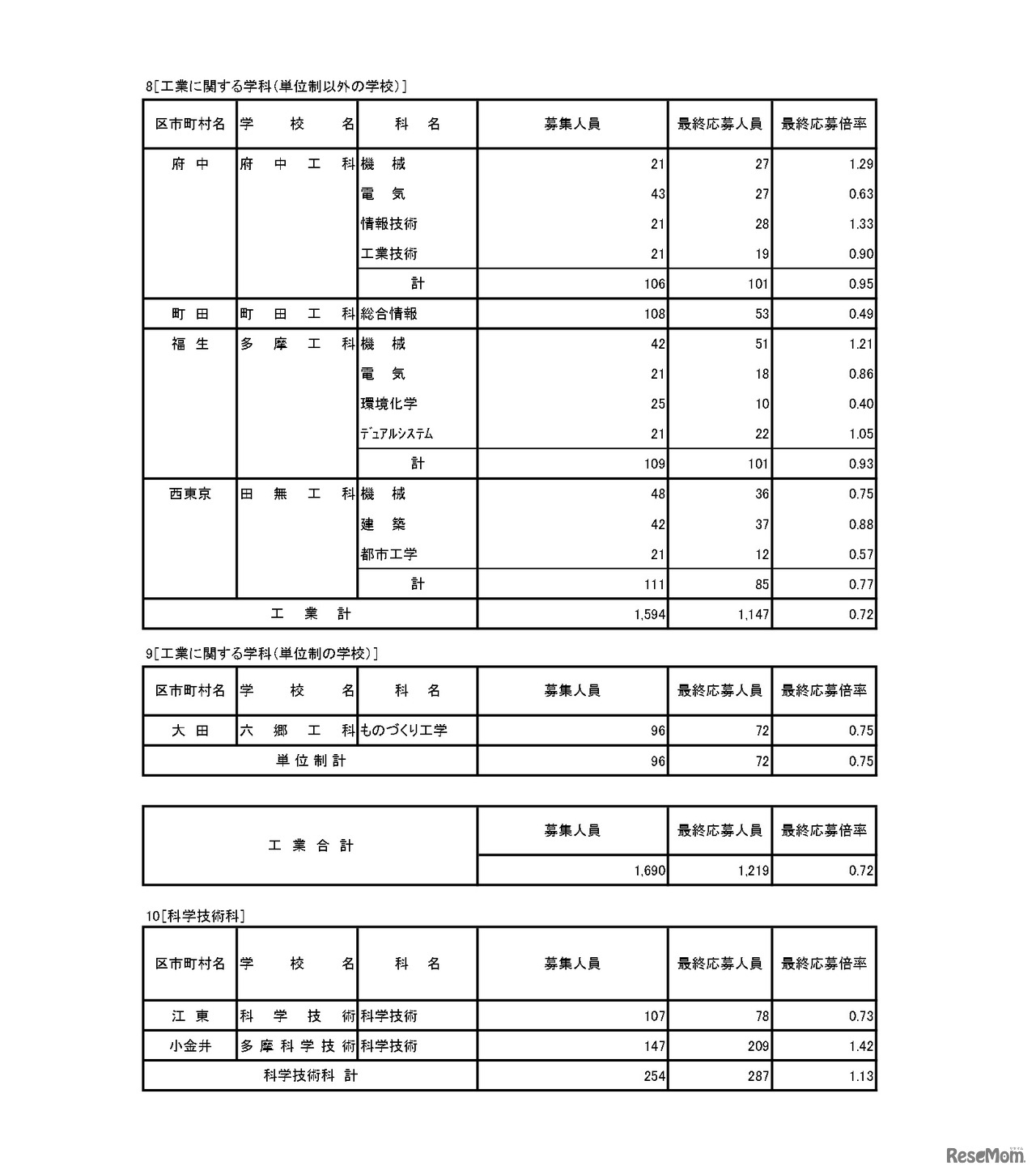 入学者選抜応募状況（最終応募状況）専門学科・定時制課程（単位制）