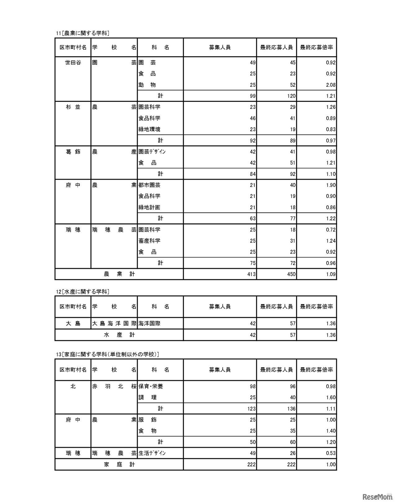 入学者選抜応募状況（最終応募状況）専門学科・定時制課程（単位制）