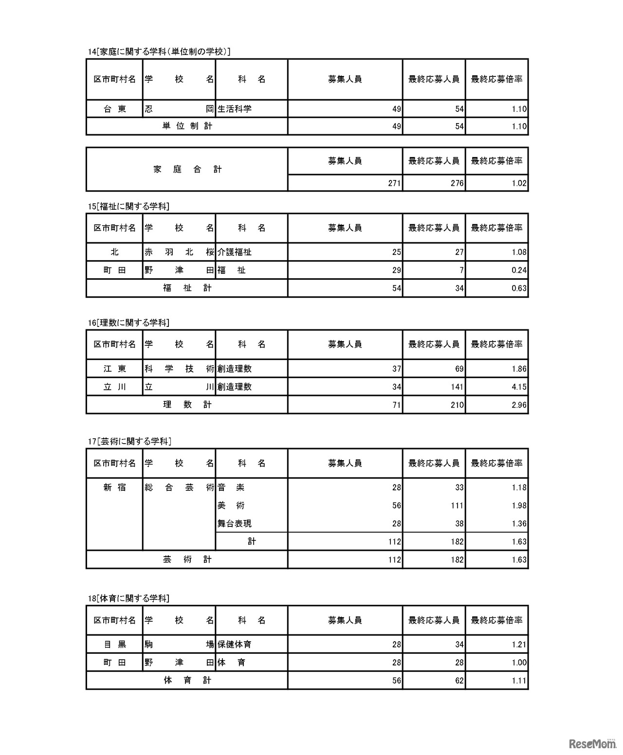 入学者選抜応募状況（最終応募状況）専門学科・定時制課程（単位制）