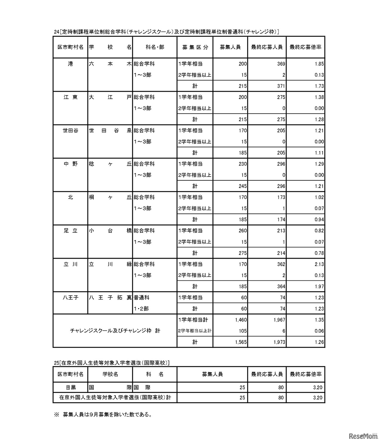 入学者選抜応募状況（最終応募状況）専門学科・定時制課程（単位制）