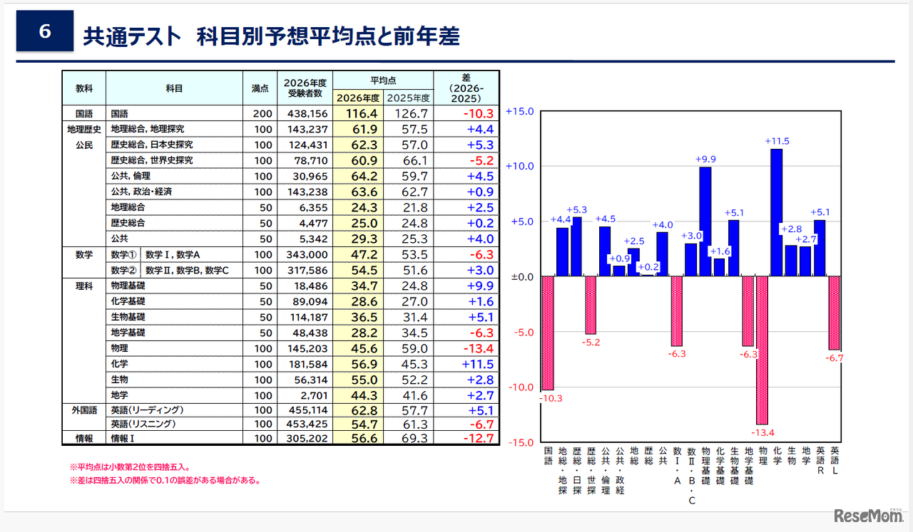 データネット2026「共通テスト 科目別予想平均点と前年差」