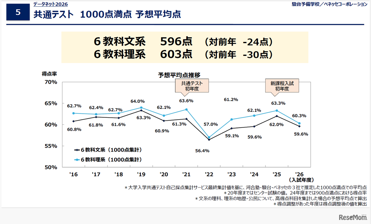データネット2026「共通テスト 1000点満点 予想平均点」