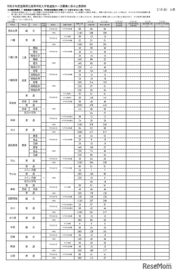 令和8度滋賀県立高等学校入学者選抜 一次募集確定出願者数