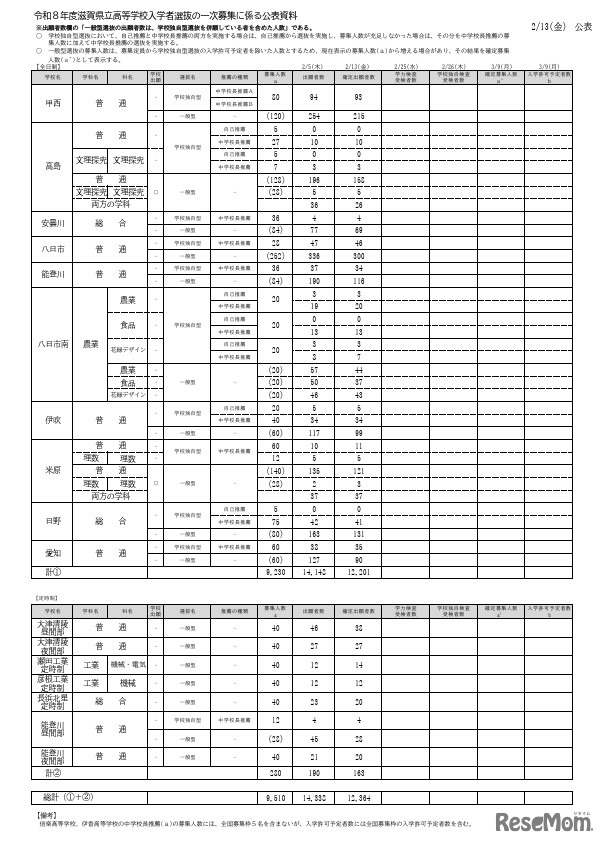 令和8度滋賀県立高等学校入学者選抜 一次募集確定出願者数