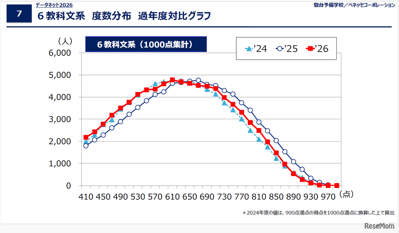 データネット2026「共通テスト 6教科文系 度数分布 過年度対比グラフ」