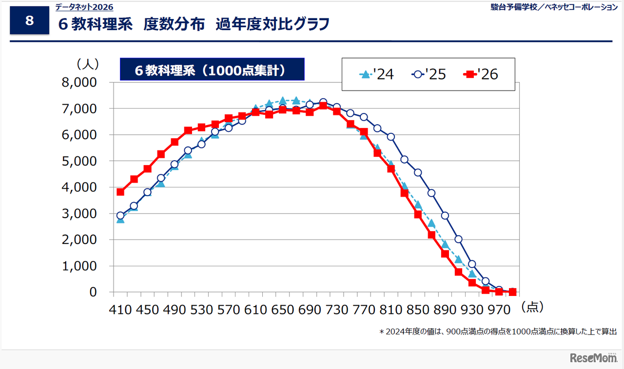 データネット2026「共通テスト 6教科理系 度数分布 過年度対比グラフ」