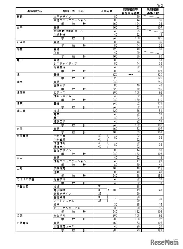 令和8年度三重県立高等学校前期選抜等合格内定者数および後期選抜募集人数