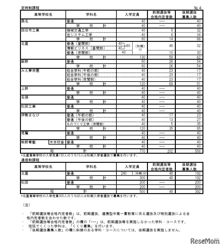 令和8年度三重県立高等学校前期選抜等合格内定者数および後期選抜募集人数