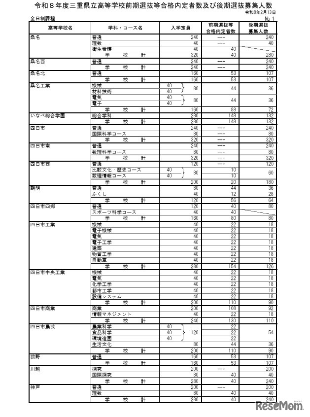 令和8年度三重県立高等学校前期選抜等合格内定者数および後期選抜募集人数