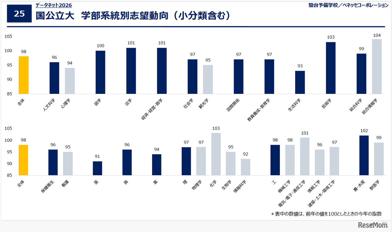 データネット2026「国公立大 学部系統別志望動向（小分類含む）」