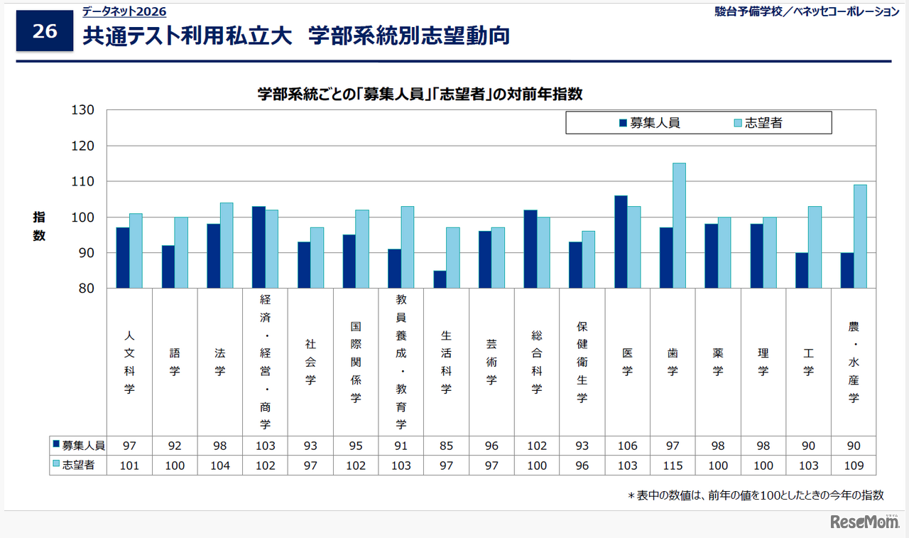 データネット2026「共通テスト利用私立大 学部系統別志望動向」