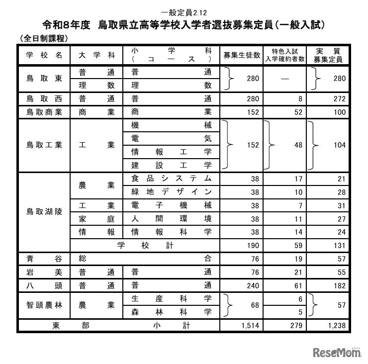 令和8年度鳥取県立高等学校入学者選抜募集定員（一般入試）