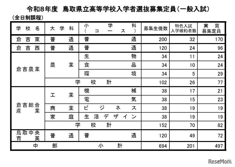 令和8年度鳥取県立高等学校入学者選抜募集定員（一般入試）