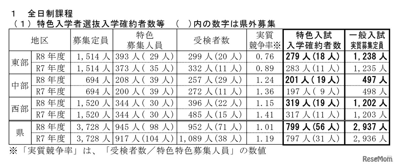 特色入学者選抜入学確約者数等（全日制課程）